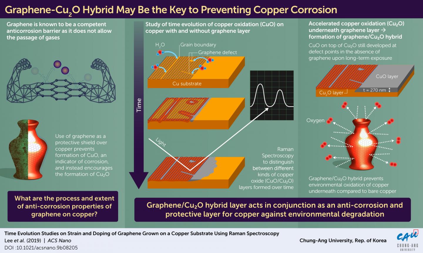 Does Graphene Cause or Prevent the Corrosion of Copper?