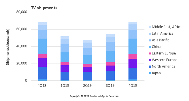 Global Television Market Overcomes Trade Barriers