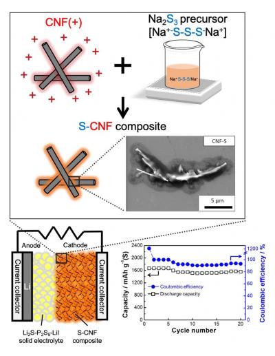 All-Solid-State Lithium-Sulfur Batteries w/ High Capacity