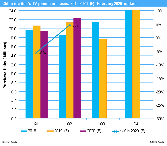 Coronavirus May Force TV Makers to Cut Panel Demand in Q2