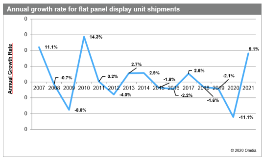 Flat Panel Display Market set for 11.1 Percent Decline