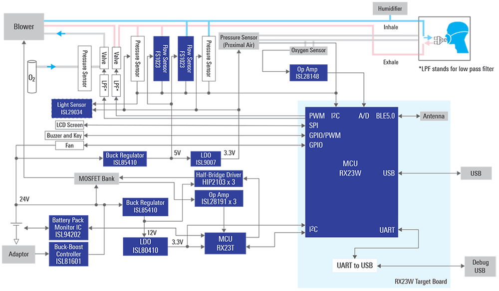 Renesas Provides System Solution for Ventilator Systems