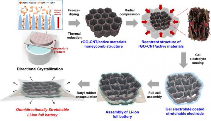 Stretchable Lithium-Ion Battery Based on Micro-Honeycomb