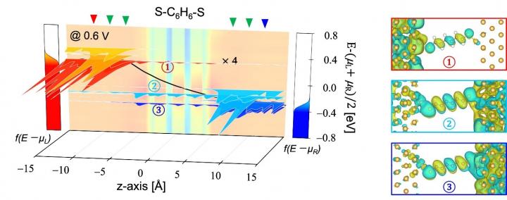 A Theoretical Boost to Nano-Scale Devices