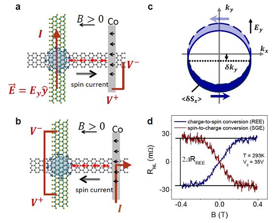 Charge-to-Spin Interconversion in Graphene Heterostructures