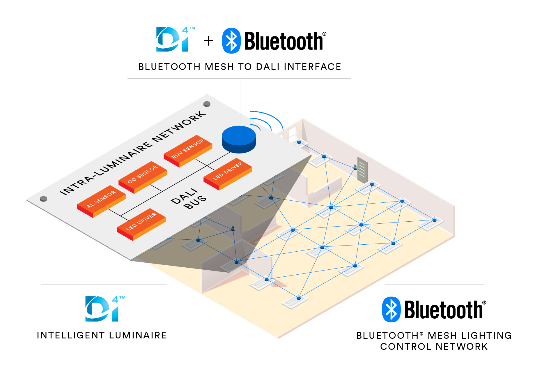 Bluetooth SIG and DiiA Accelerate IoT Commercial Lighting