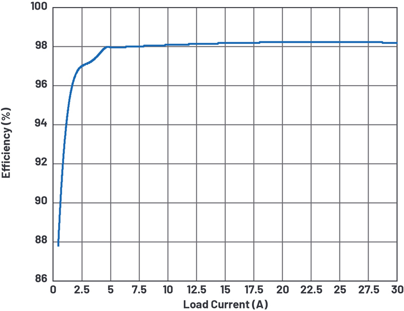 Figure 3. Converter efficiency at VIN = 24 V with convection cooling (no air flow).