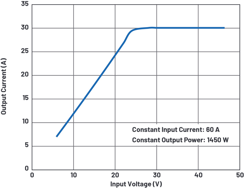 Figure 4. Converter input voltage vs. load current derating curve.