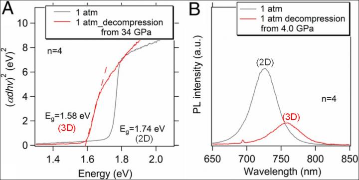 Pressure-Induced 2D-3D Conversion in Hybrid Lead Perovskite