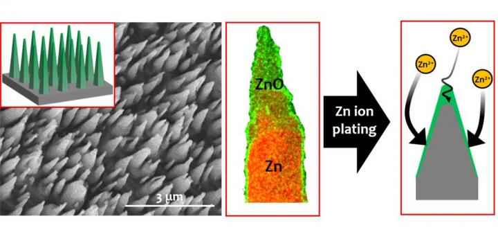 Next-Gen Zinc Ion Battery w/out Risk of Explosion or Fire