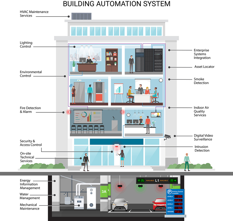 Intelligent Building Systems Elevating Modern Infrastructure
