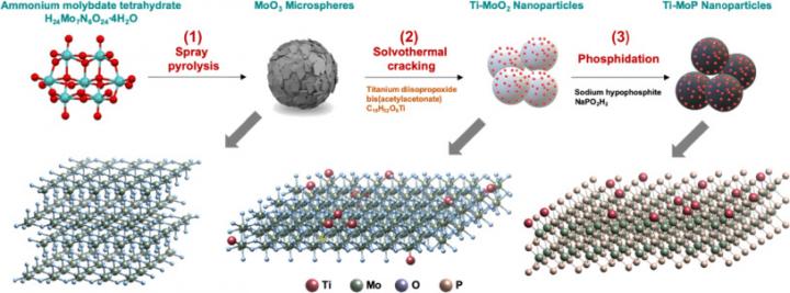 A Cost-Efficient Electrocatalyst for Hydrogen Production
