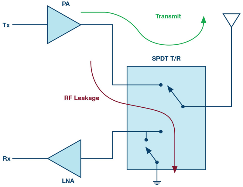 High-Power Silicon Switches Save Bias Power