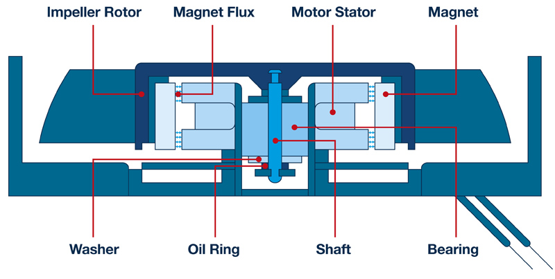 Fans: Bearing the Strain of Cooling