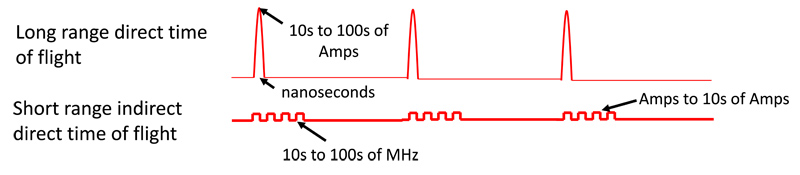 GaN Reliability Testing Beyond AEC for Automotive Lidar