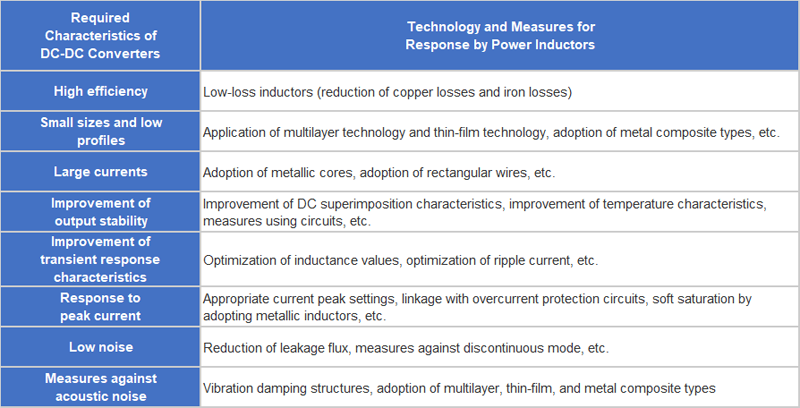 Performance Level Dc Table Selecting Power Inductors