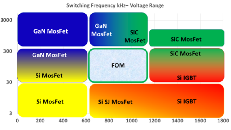 How to Choose GaN or SiC Devices for High Voltage Switching