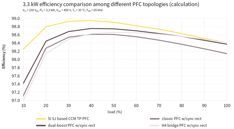 Innovative Silicon Solution for Highest PFC Efficiency