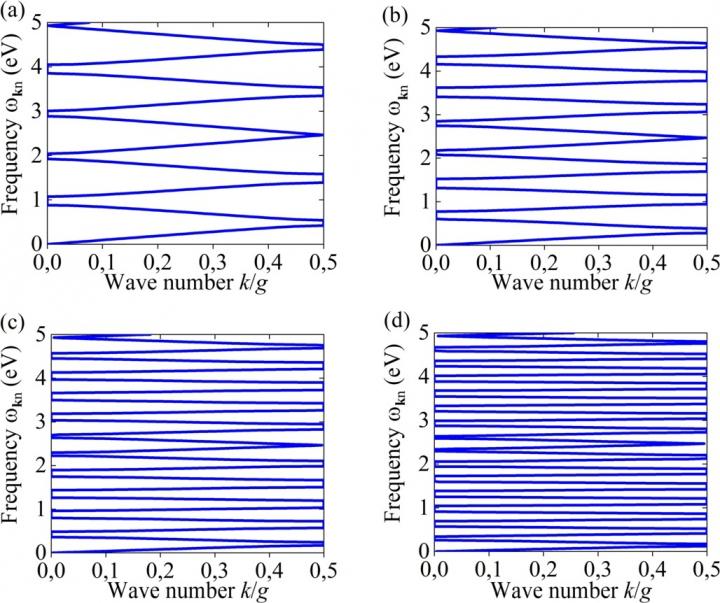 Ionization Energy of Atoms for Chemical Synthesis Advancements