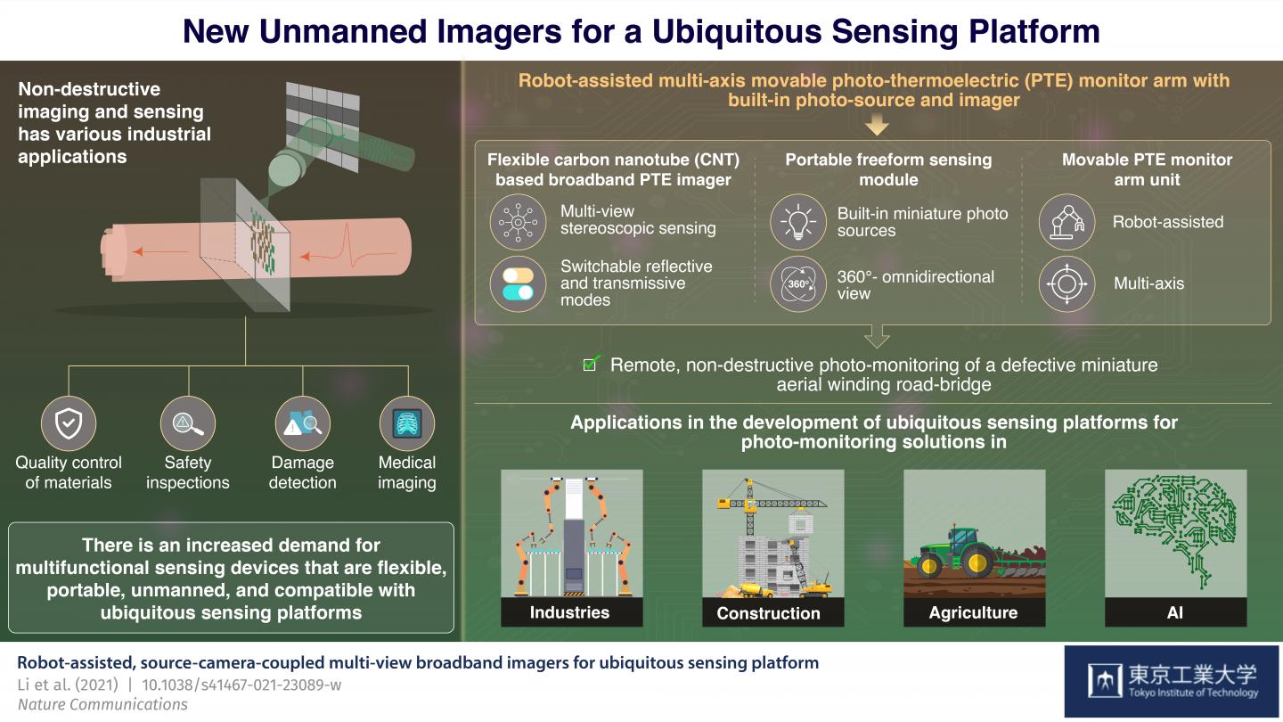 Nondestructive Broadband Imager: Next Step to Advanced Tech