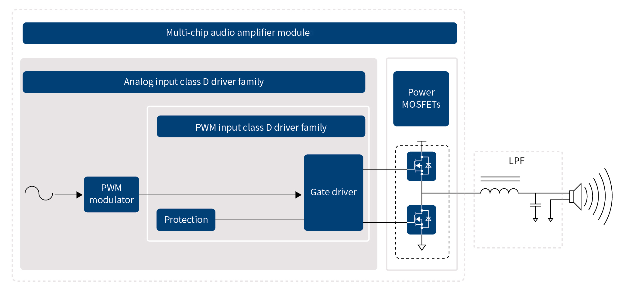 Driving High-Power Class-D Audio to New Heights