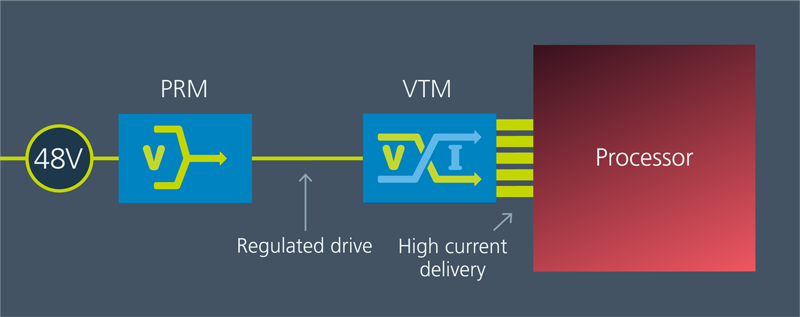 Powering Clustered AI Processors 