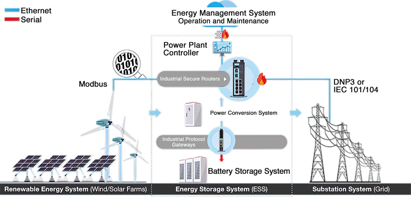 Best Practices to Enhance Industrial Cybersecurity – Energy Storage System