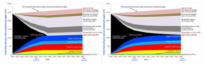 Researchers on Avoiding Blackouts w/ Clean, Renewable Energy