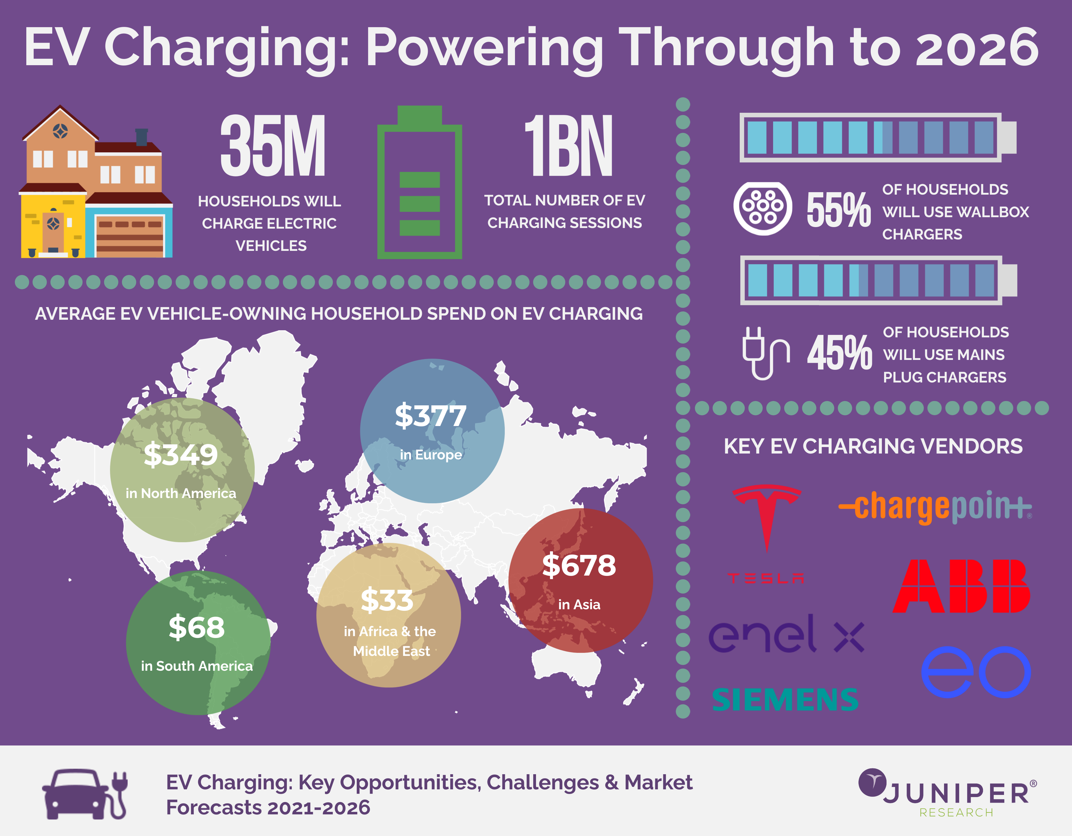 Home EV Charging Spend to Exceed $16 Billion Globally by 2026
