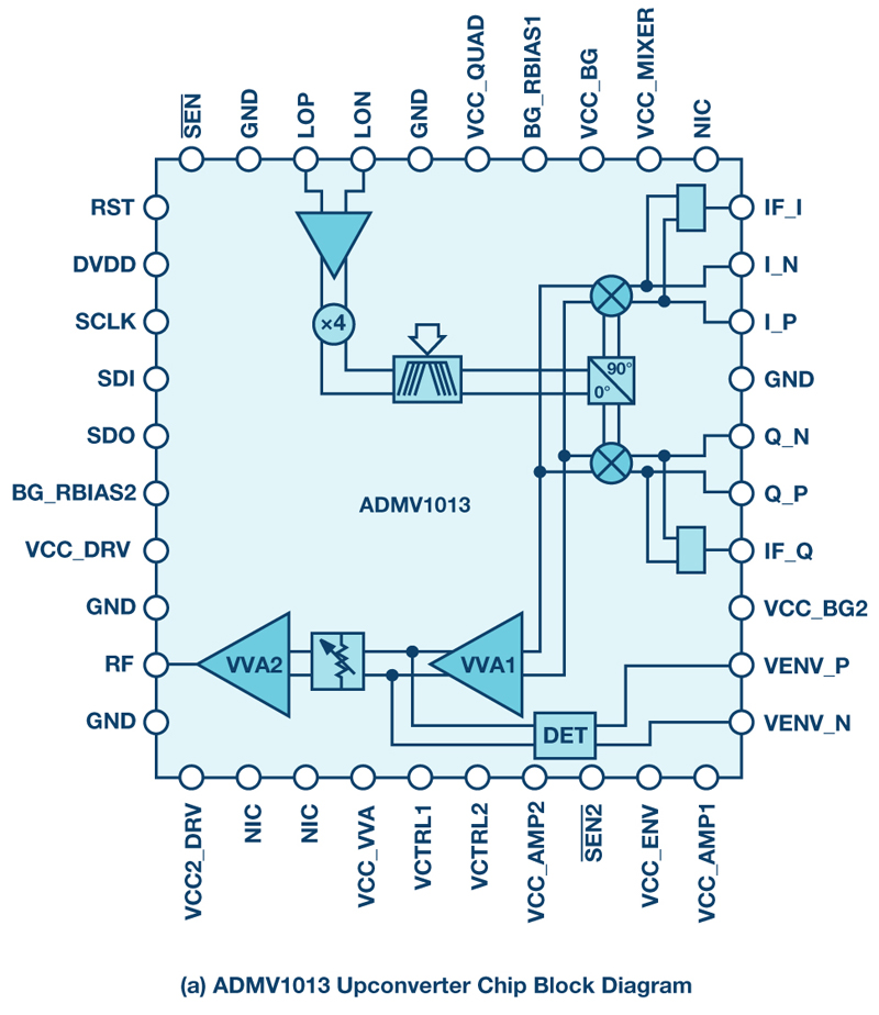 24 GHz to 44 GHz Wideband Integrated Upconverters and Downconverters Boost Microwave Radio Performance While Reducing Size