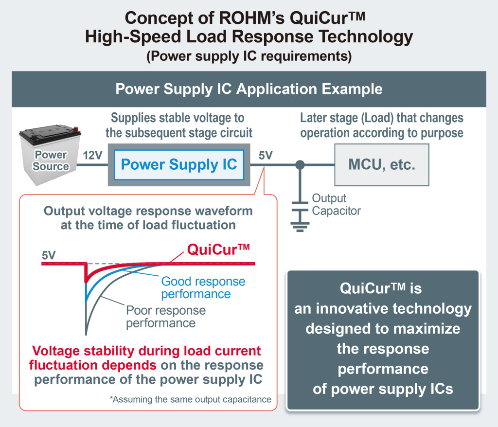 ROHM's QuiCur Technology Maximizes the Response Performance of Power Supply ICs