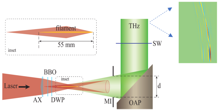 Can Bessel Beams be Realized in the Ultrabroad Terahertz Frequency Range?