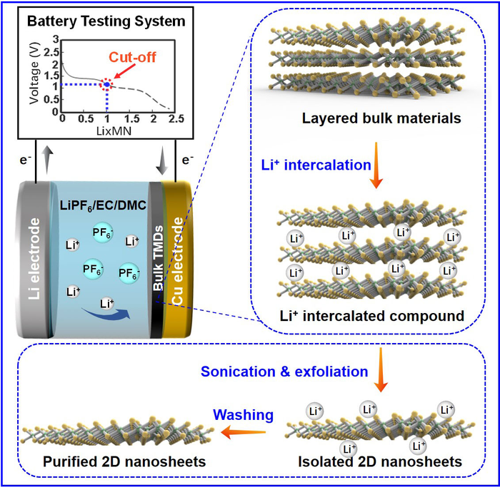 An Efficient Electrochemical Intercalation Method for High-Yield Production of TMD Nanosheets