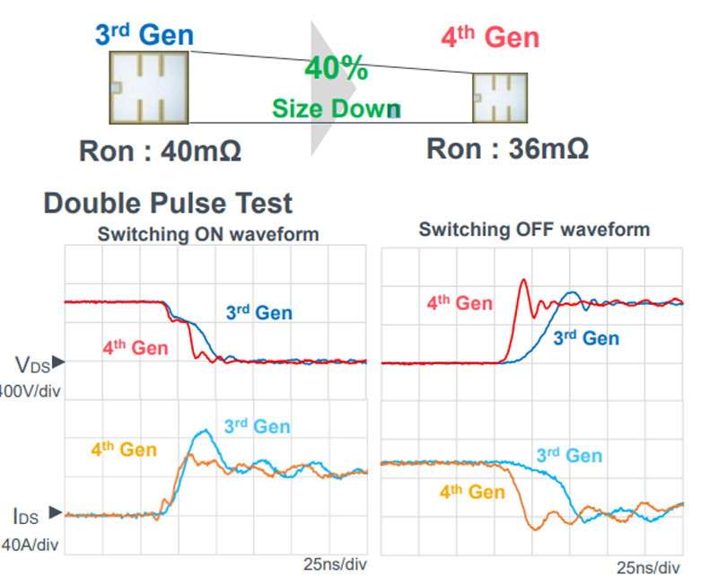 A Look at the Advantages of 4th Generation SiC MOSFETs