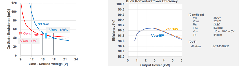 A Look at the Advantages of 4th Generation SiC MOSFETs