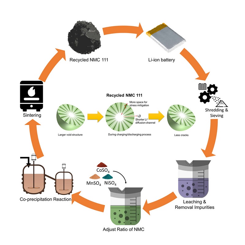 Recycled Lithium Outperforms New Materials