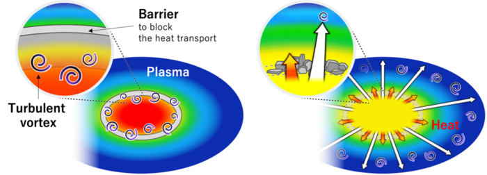 Discovery of High-Speed Moving Plasma Turbulence for the First Time in the World