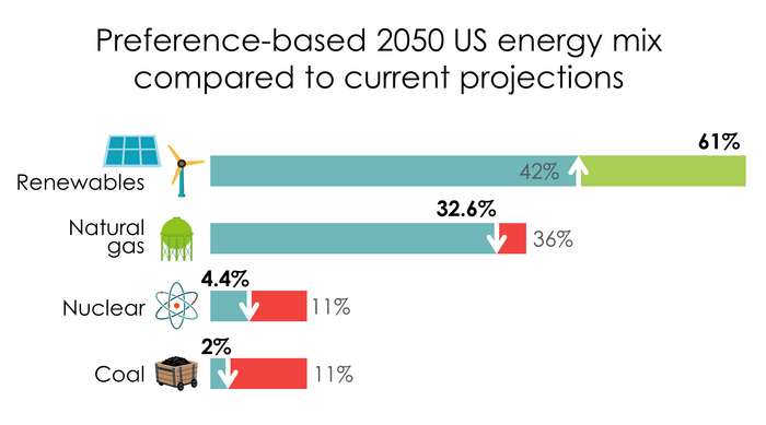 Listening to the People Results in a More Sustainable Future Energy System