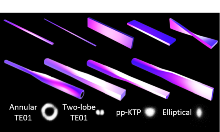 High-Performance Waveguide Devices for Next Generation Photonic Chips
