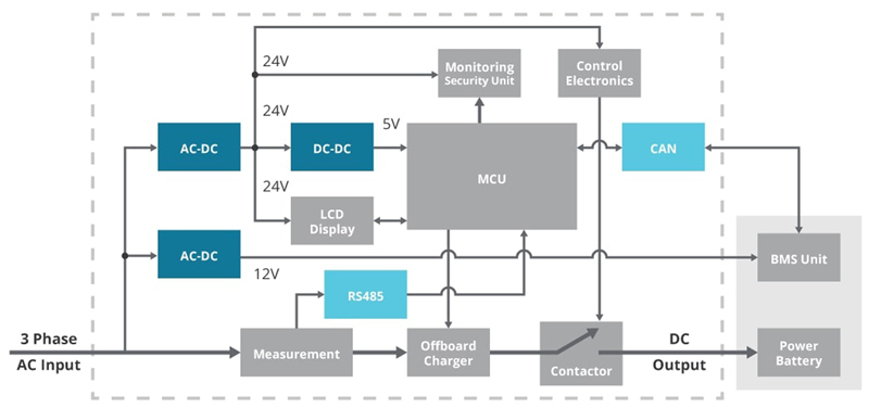 Block diagram of an EV off-board charging station including energy