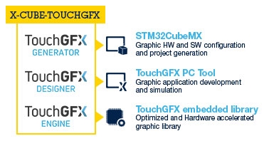 STMicroelectronics Releases TouchGFX 4.20 for Advanced Graphics on STM32 Microcontrollers