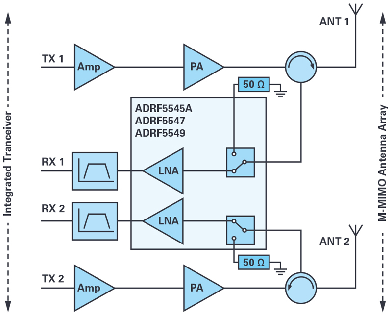 ADI's RF Front-End Family Enables Compact 5G Massive MIMO Network Radios
