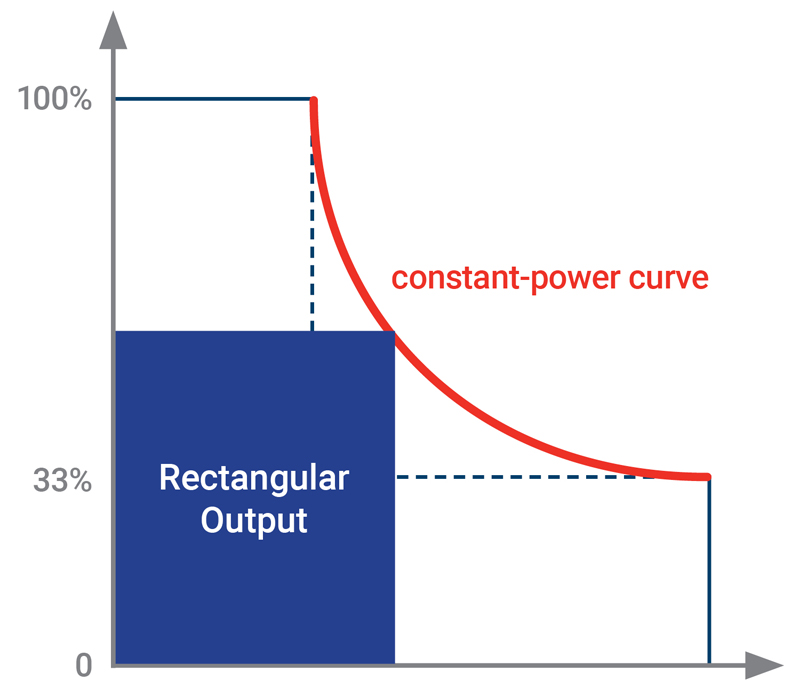 When Selecting a DC Power Supply, Understand its Output Characteristic