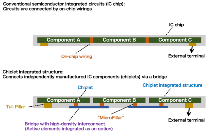 Chiplet Integration Technology with Simplest Scheme