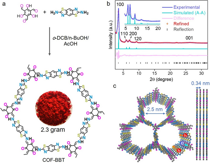 New Covalent Organic Framework Material Accelerates the Solar Fuel Generation