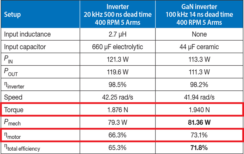 Dead Time versus Time Constant