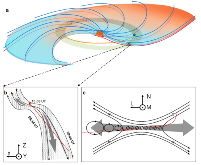 Researchers Observe Directly Turbulent Magnetic Reconnection in Solar Wind