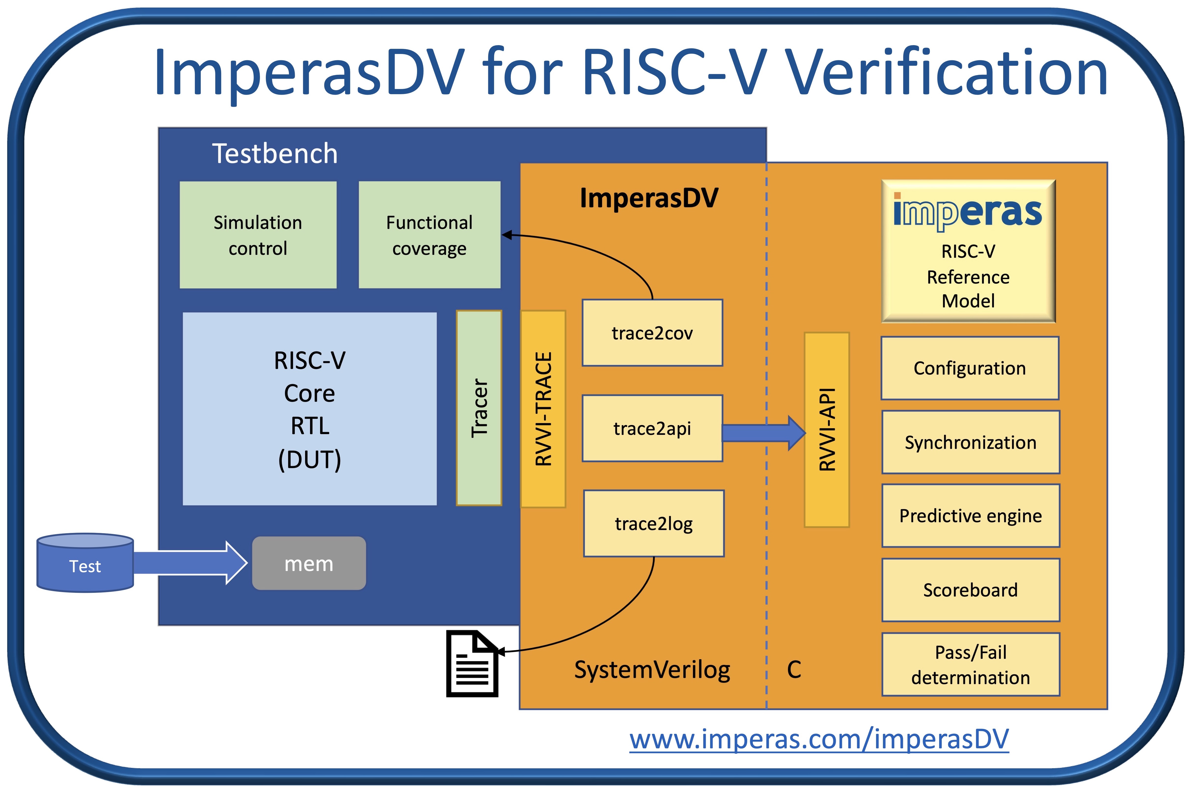 Imperas Releases new Updates, Test Suites, and Functional Coverage Library to Support the Rapid Growth in RISC-V Verification