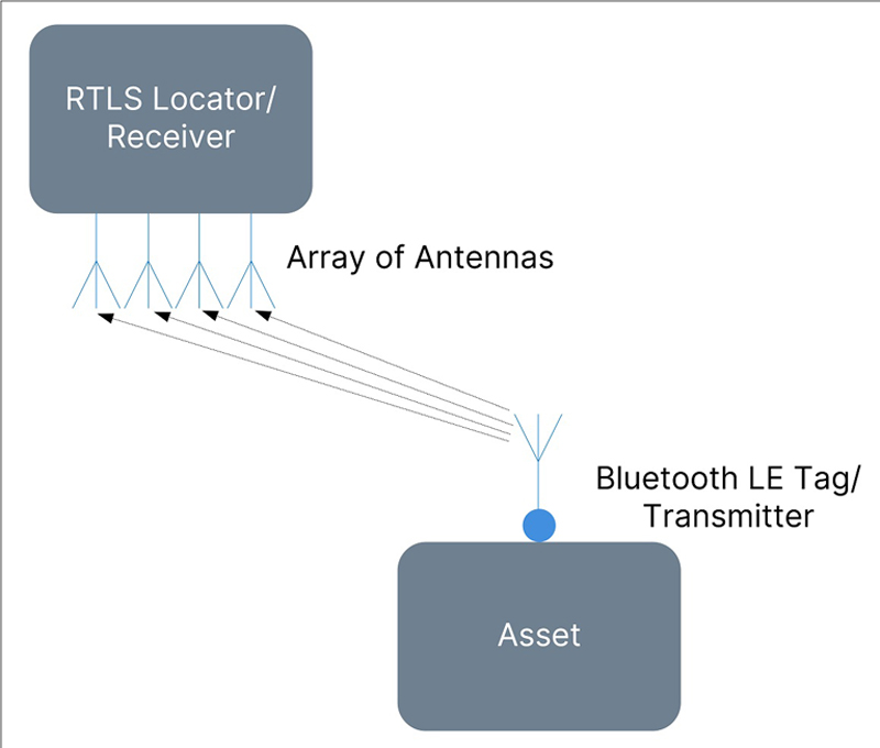 Using PoE as the Backbone for IPS and RTLS