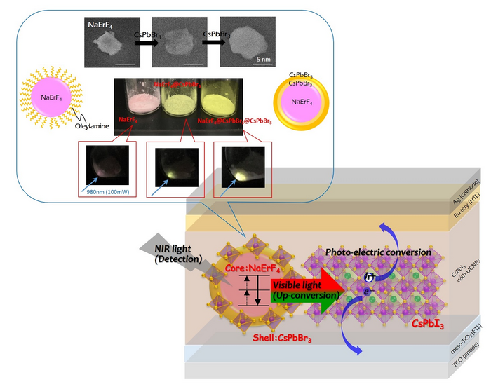 Novel Near-Infrared Light Detection Method Using Upconversion Materials is Demonstrated